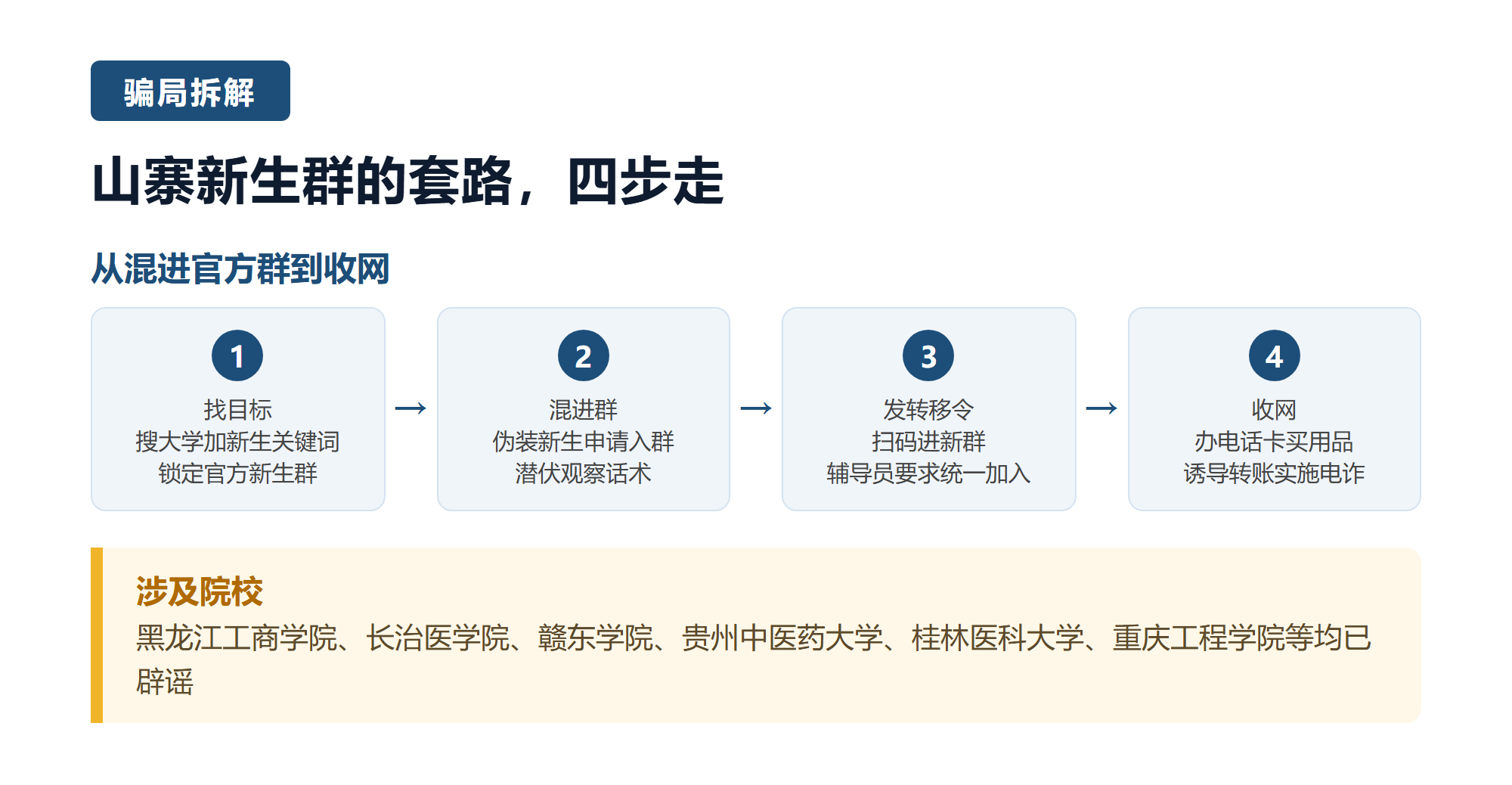 一. 山寨新生群的套路，四步走