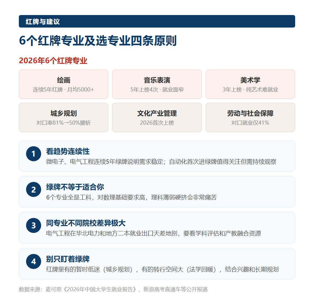 2026本科绿牌专业全是工科：计算机退出绿牌榜，月薪从7814到6997元