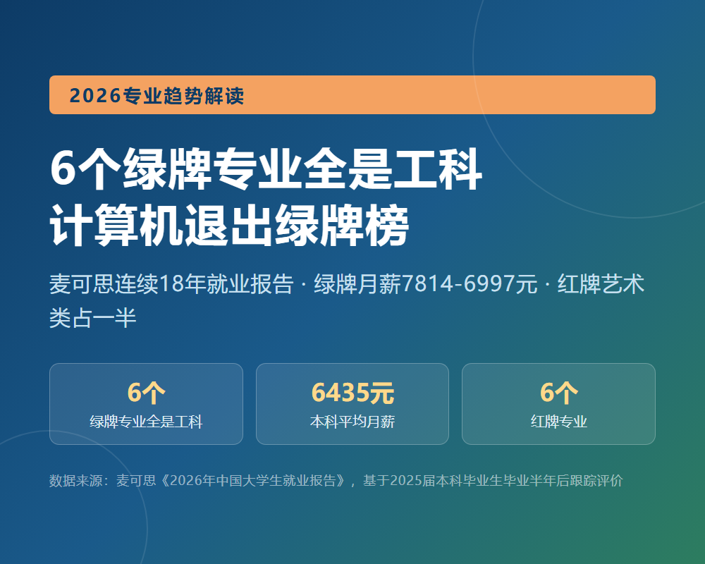 2026本科绿牌专业全是工科：计算机退出绿牌榜，月薪从7814到6997元