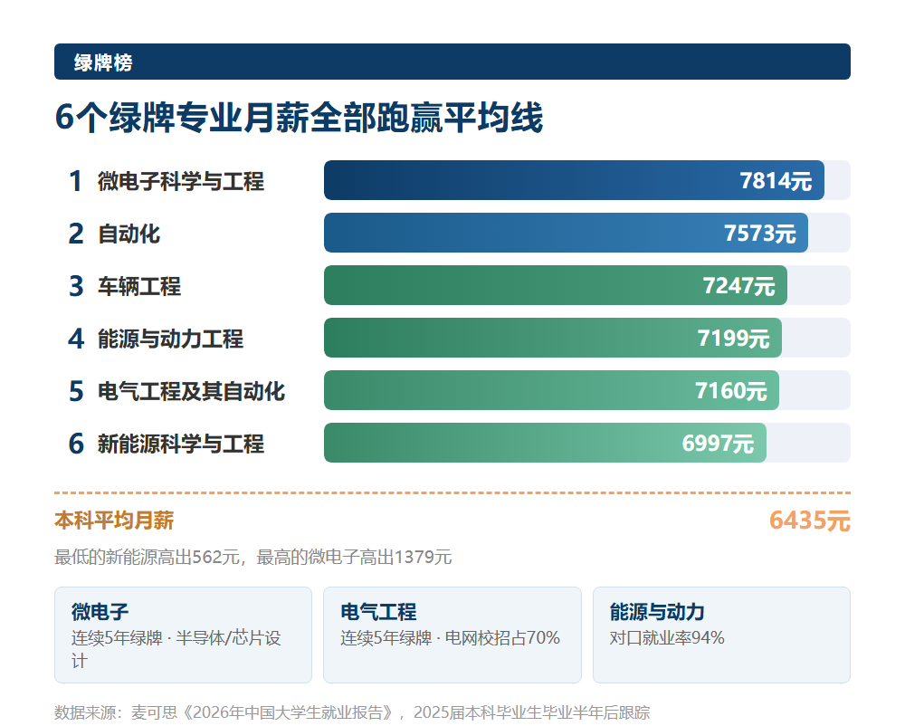 2026本科绿牌专业全是工科：计算机退出绿牌榜，月薪从7814到6997元