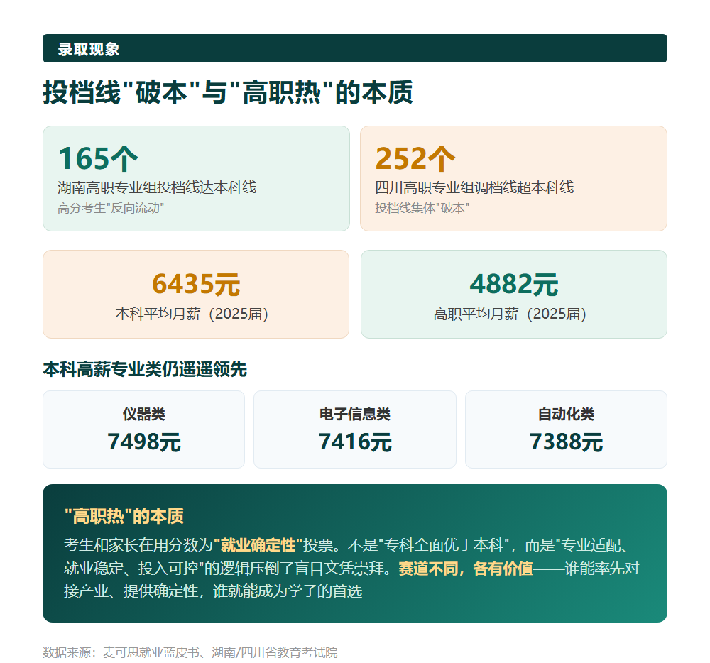 高职投档线集体"破本"：15个高职专业类起薪超过本科尾部专业