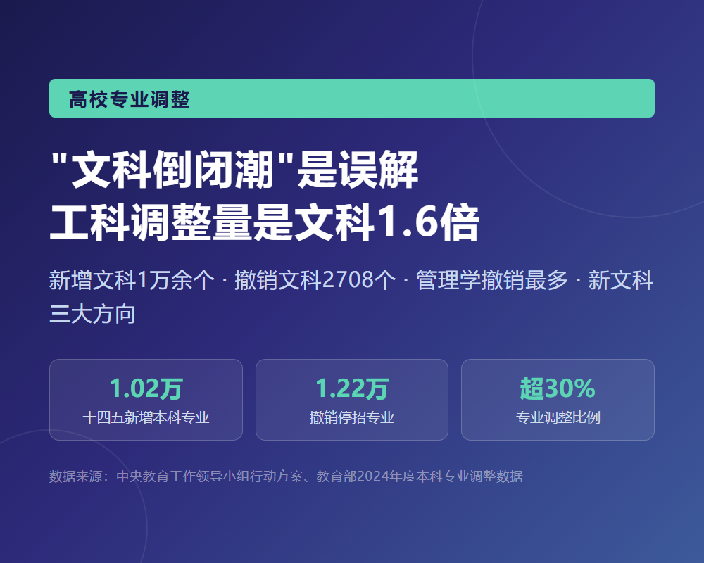 “文科倒闭潮”真相:工科调整量是文科1.6倍,新文科正走向三大方向