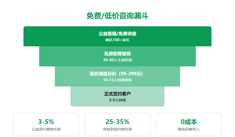 志愿填报新机构第一批客户怎么来?