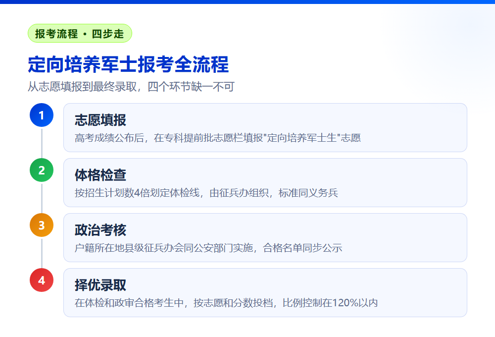 定向培养军士是什么？报考流程怎么走？毕业后的去向和待遇如何？