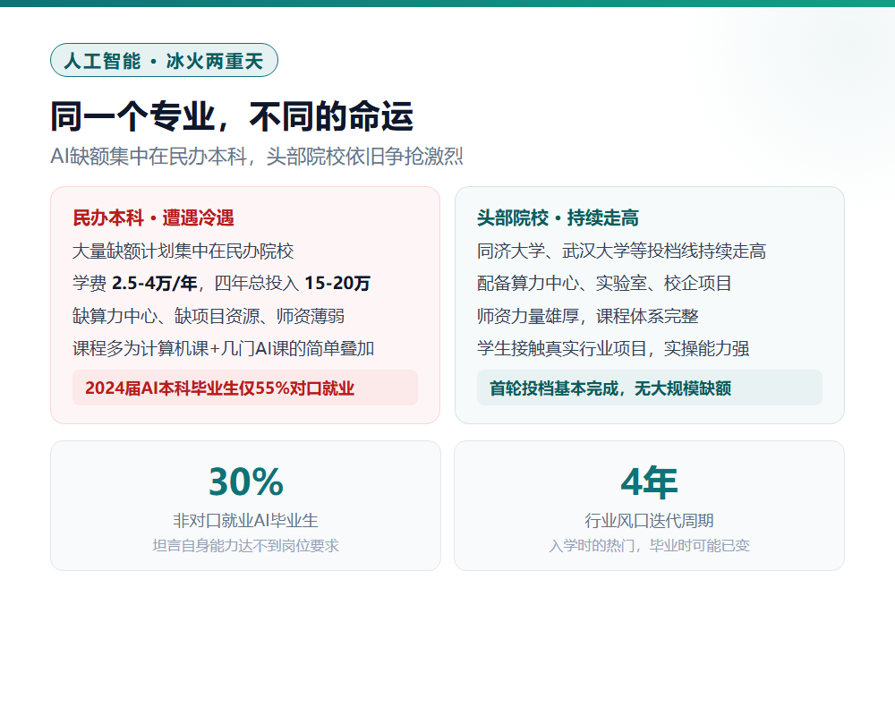 2026征集志愿深度解读：人工智能招不满背后的志愿填报新趋势