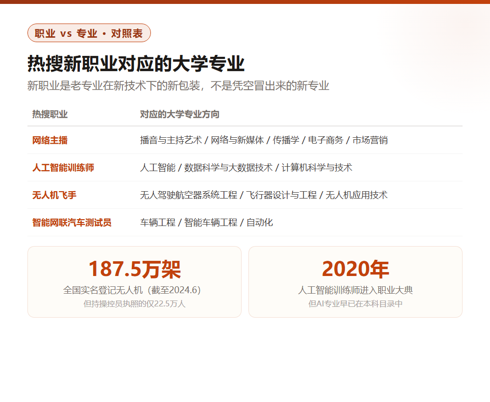 热搜职业vs大学专业：网络主播、AI训练师、无人机飞手到底报什么专业？