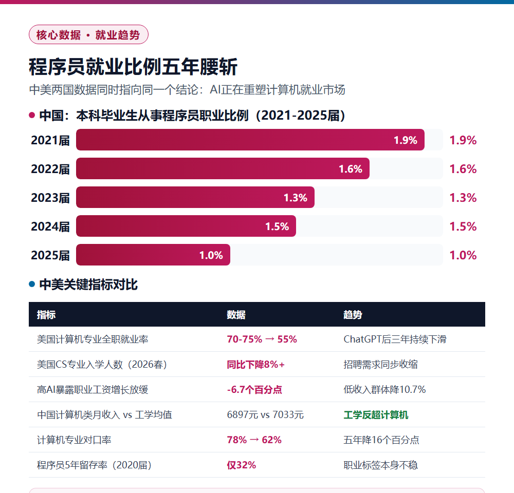 AI时代程序员要消失了?计算机专业就业数据深度解读