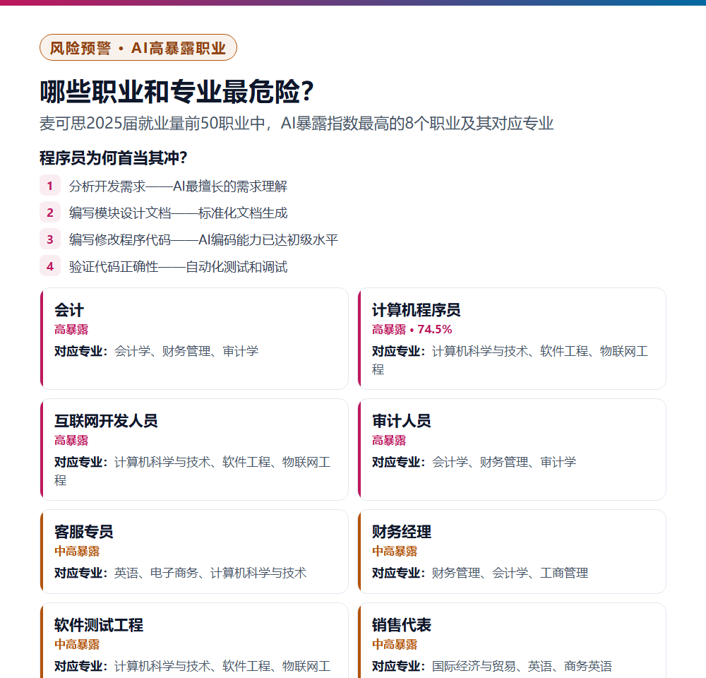 AI时代程序员要消失了?计算机专业就业数据深度解读