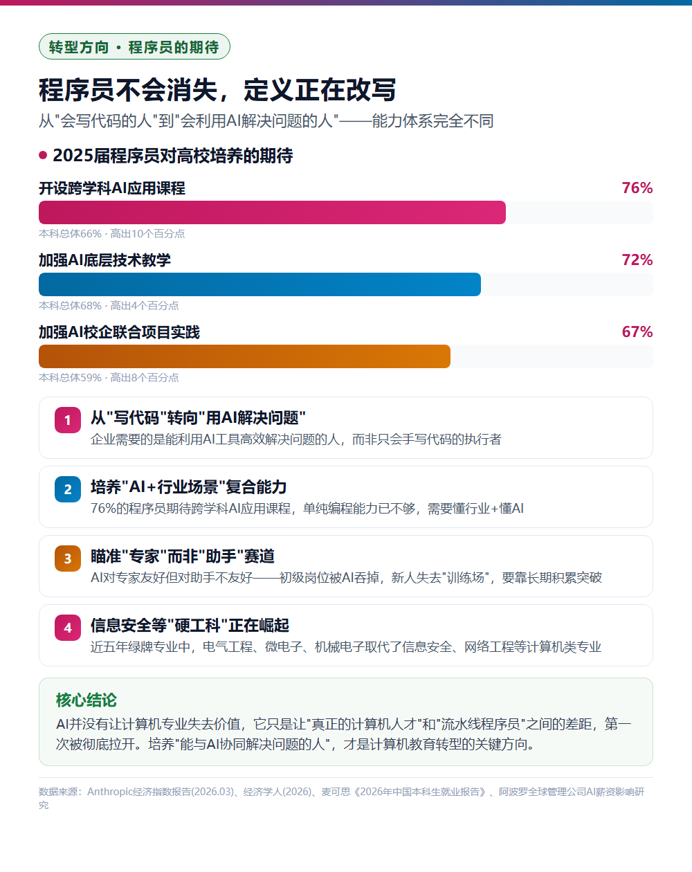 AI时代程序员要消失了?计算机专业就业数据深度解读
