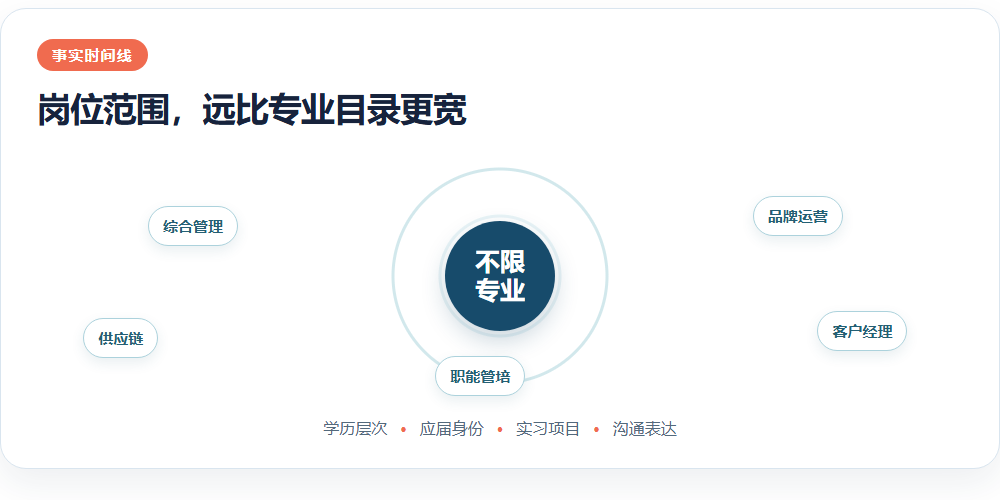 岗位范围,远比专业目录更宽信息图