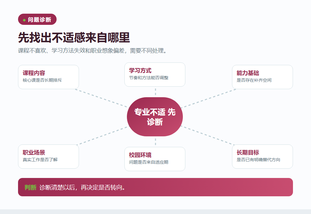 先判断问题来自专业还是学习方式信息图