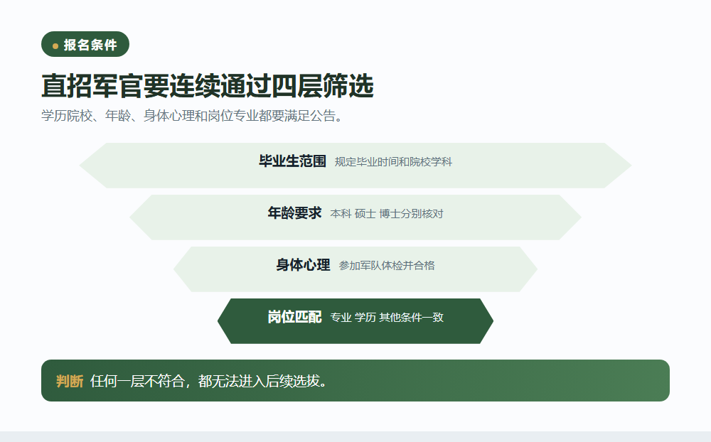 直招军官面向哪些毕业生信息图