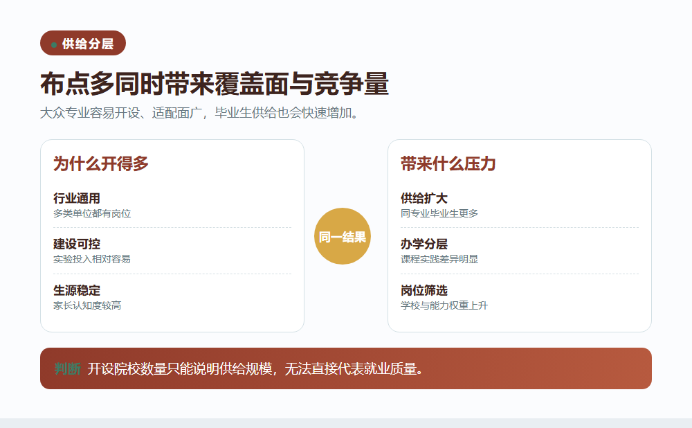 专业布点多说明需求广也说明供给大信息图