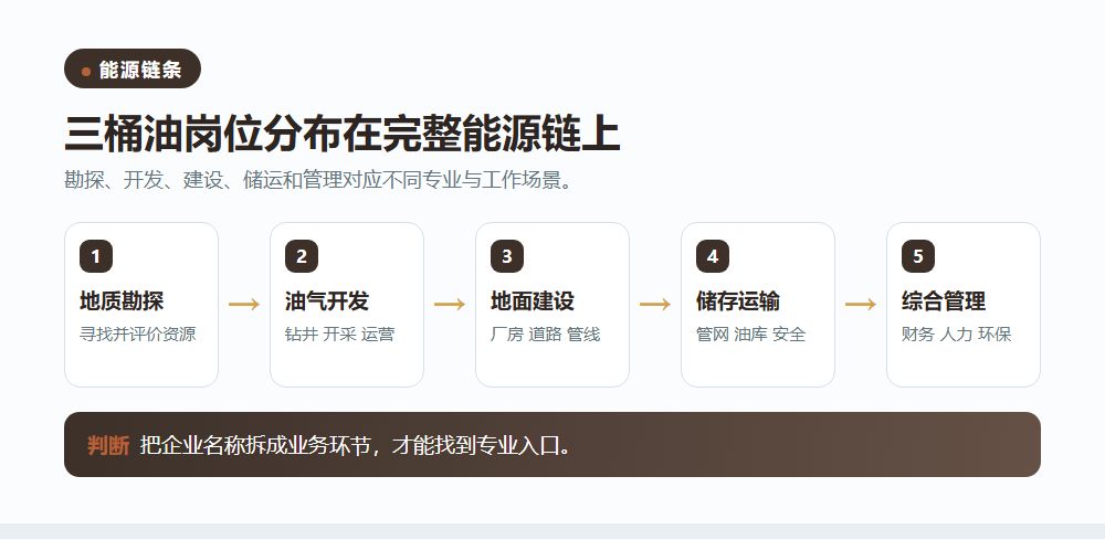 三桶油校招怎么准备,专业岗位与流程要一起看