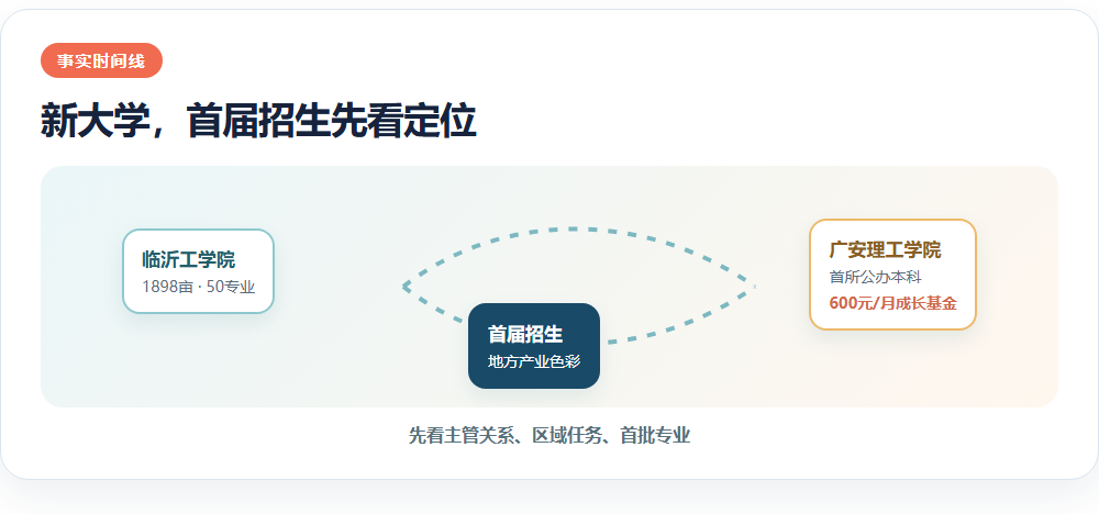 新大学，首届招生先看定位信息图