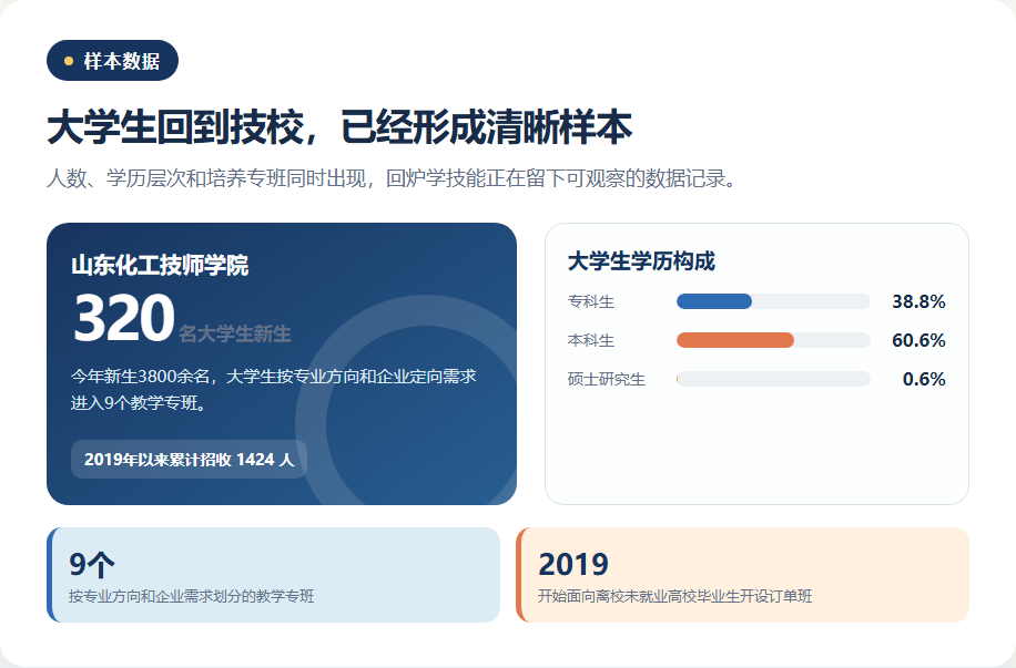 大学毕业还要上技校，规划师要看懂什么