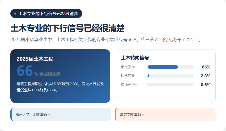 天坑专业名单该更新了，土木和材料正在走向两条路