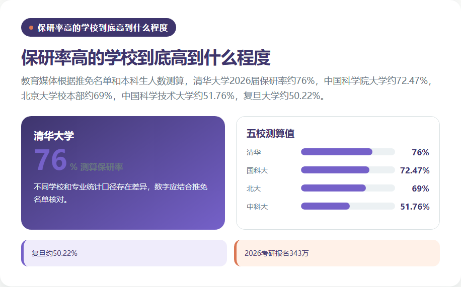 五所高校测算保研率梯度