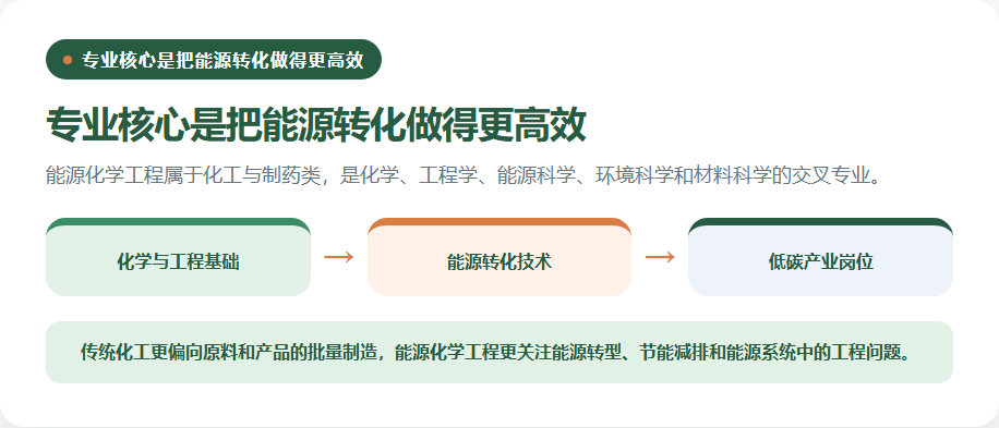 能源化学工程的交叉学科结构