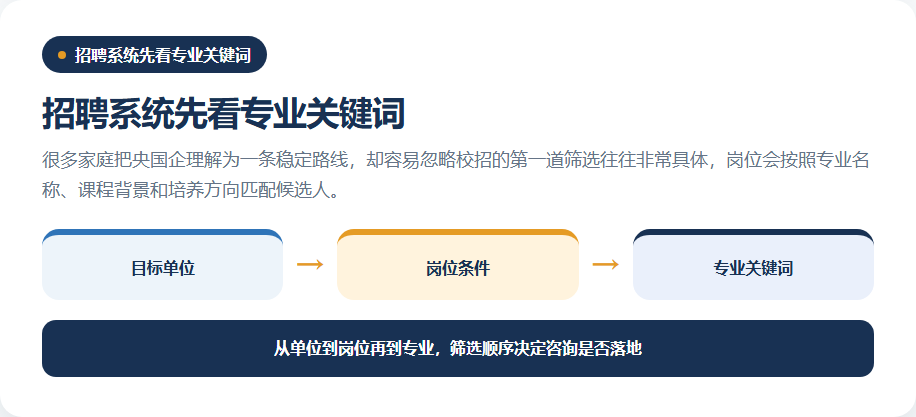 央国企岗位到专业关键词的筛选路径