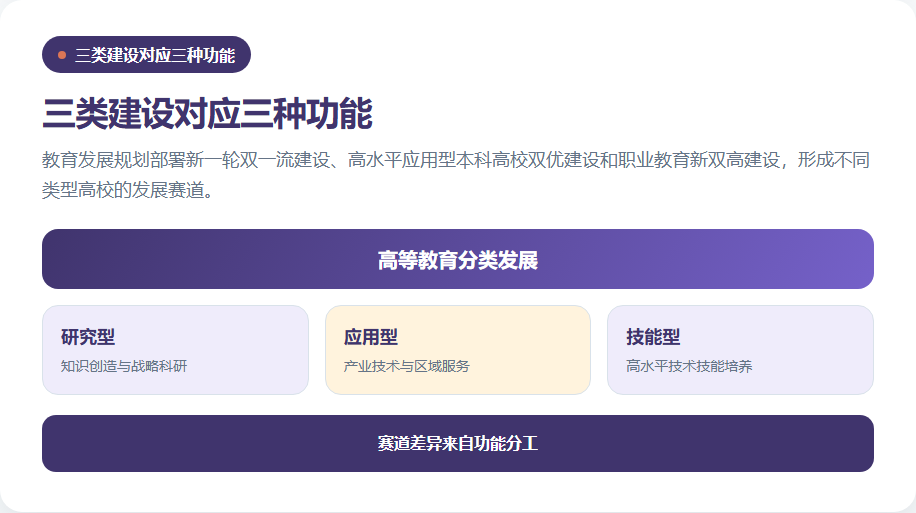 研究型应用型技能型高校的功能分工