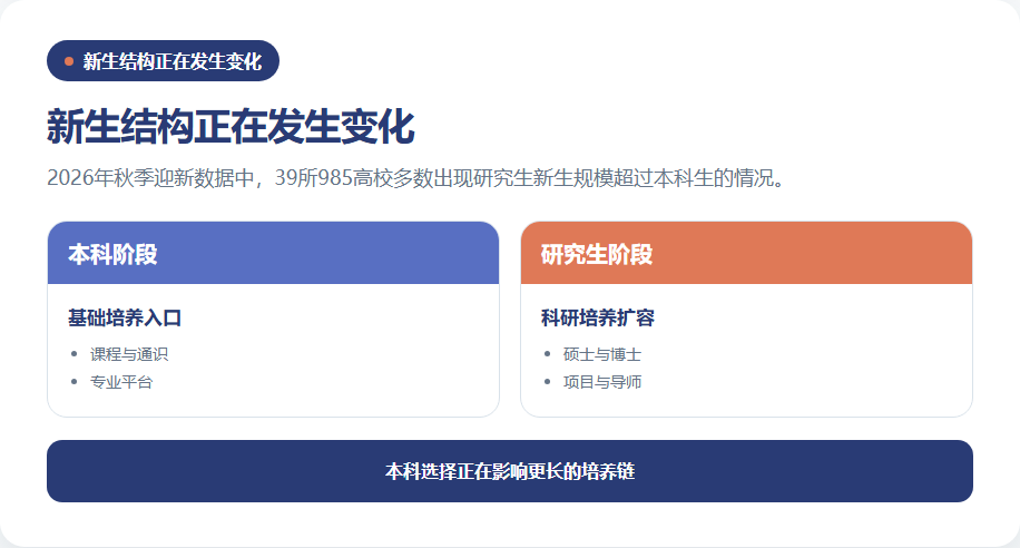 985高校本科与研究生新生结构变化