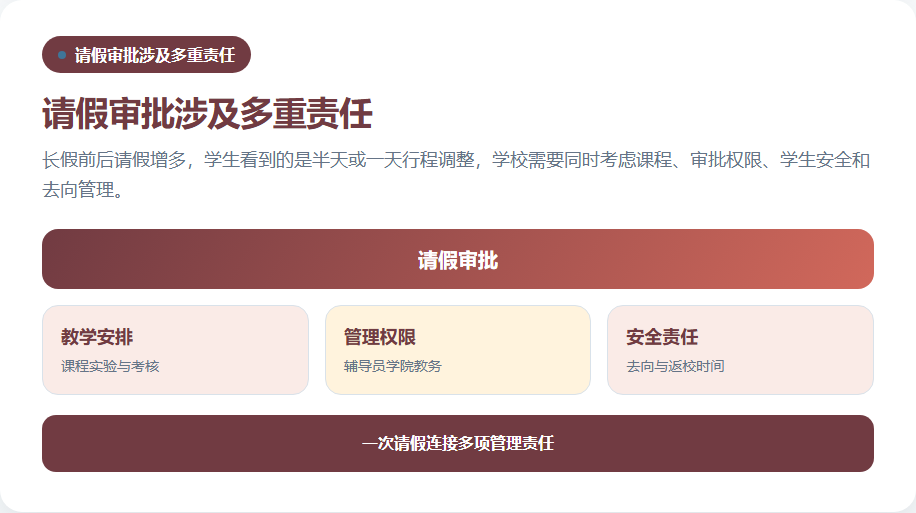 学生请假涉及的课程审批安全和去向责任链