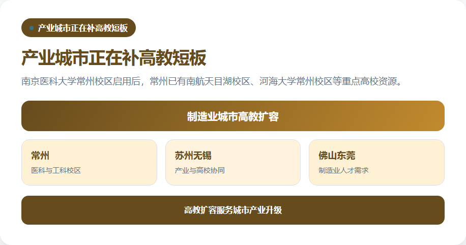 制造业地级市扩充高校资源的城市版图