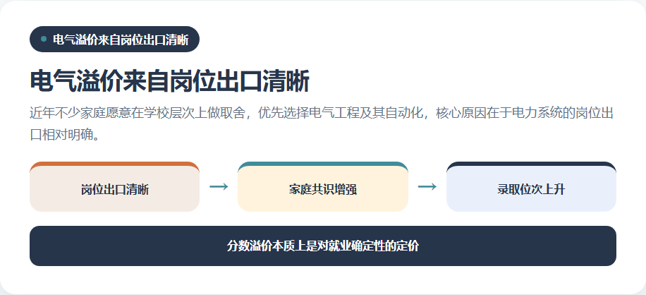电气专业录取热度与岗位出口的关系