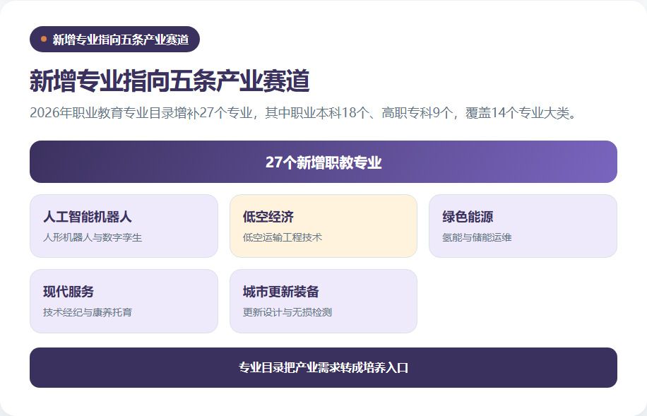 职业教育新增专业对应的五条产业赛道