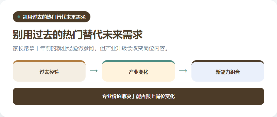 行业变化下传统专业与新能力的迁移关系