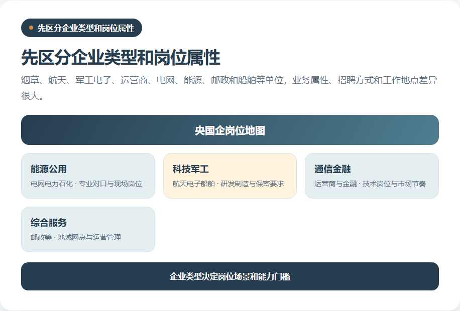 央国企按业务类型和岗位场景的分类