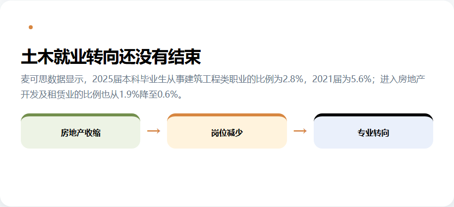 土木工程就业相关度和行业岗位变化