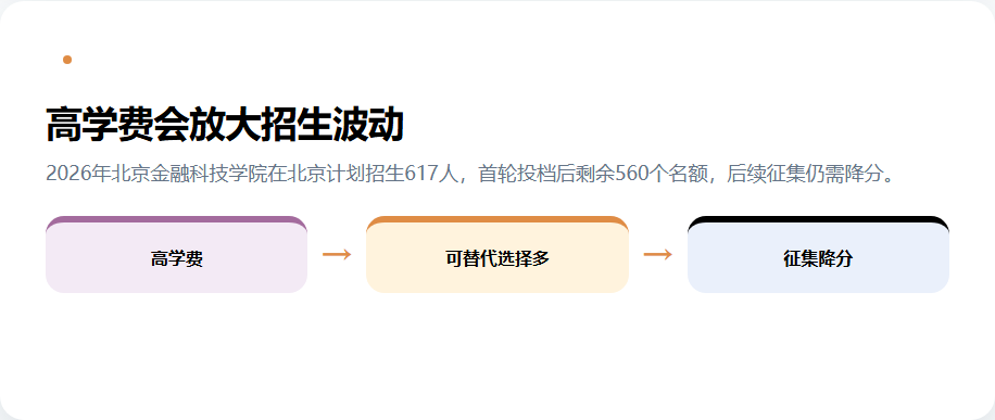高学费民办本科的招生波动与家庭预算关系