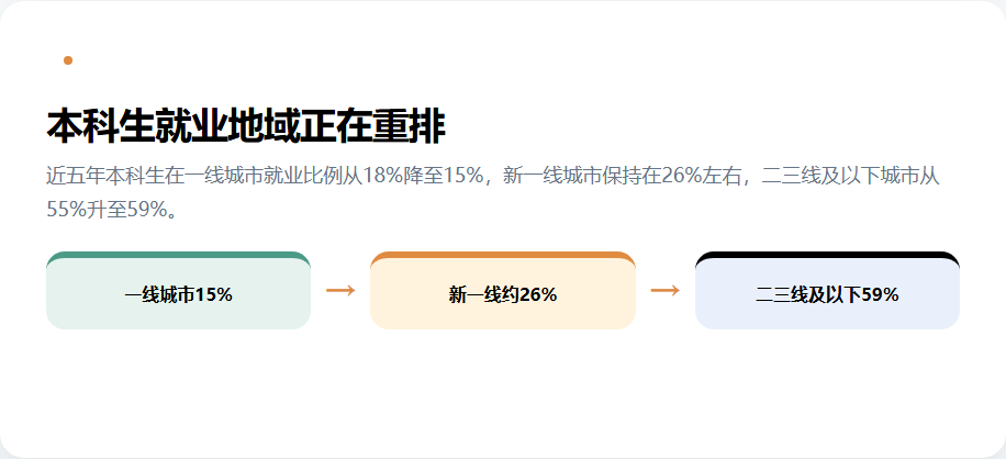 本科毕业生一线新一线和二三线就业比例变化