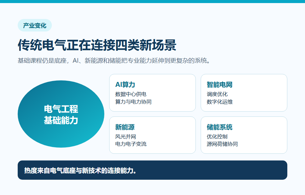 电气专业连接AI算力新能源储能和智能电网