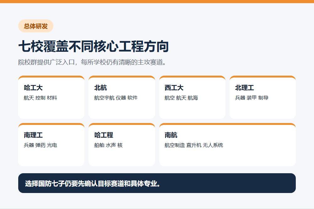 国防七子对应航天航空兵器船舶和核技术方向