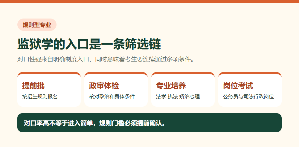 监狱学招生培养考试和岗位四重门槛