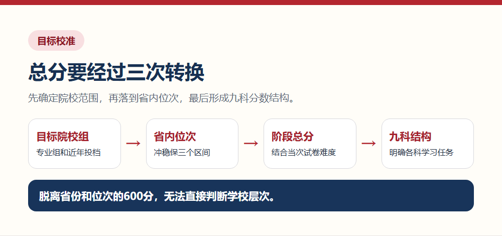 从目标院校到省内位次再到九科分数结构