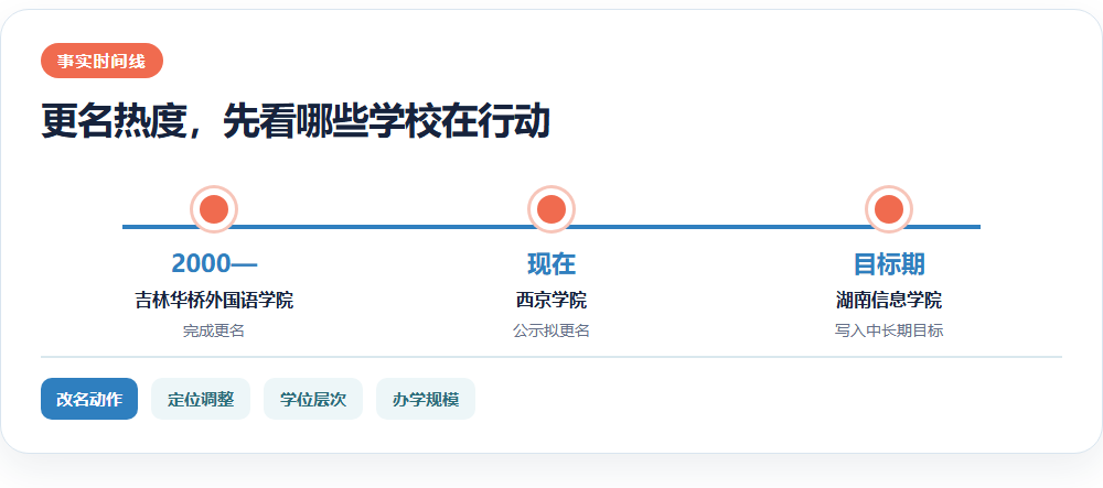 更名热度,先看哪些学校在行动信息图