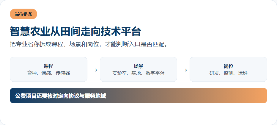 智慧农业从田间走向技术平台的信息图