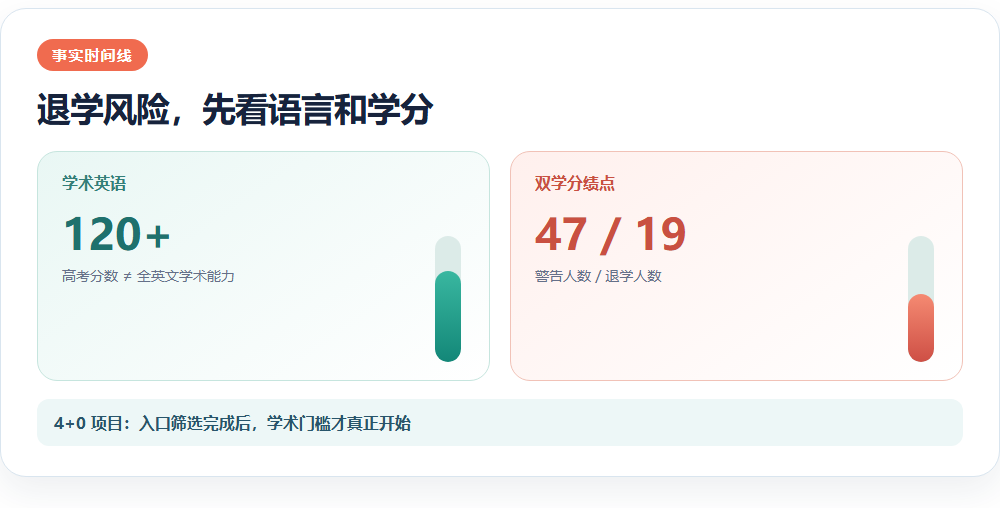 退学风险,先看语言和学分信息图