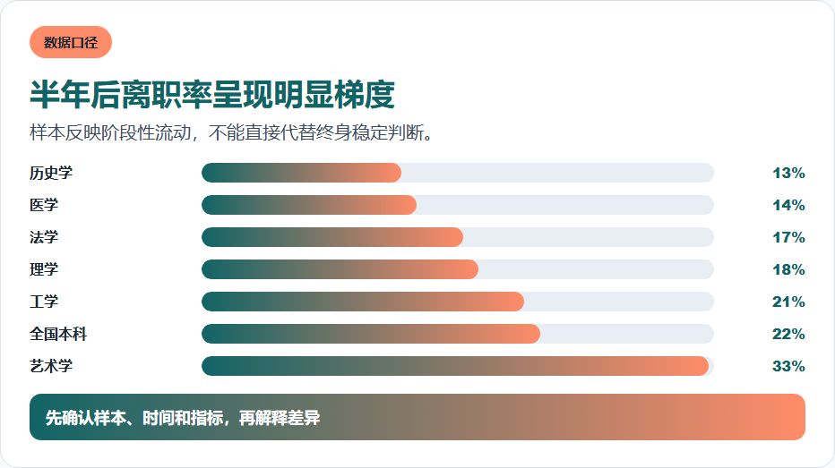 半年后离职率呈现明显梯度的信息图