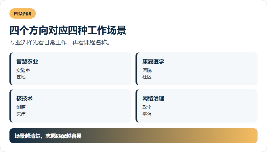 四个方向对应四种工作场景的信息图