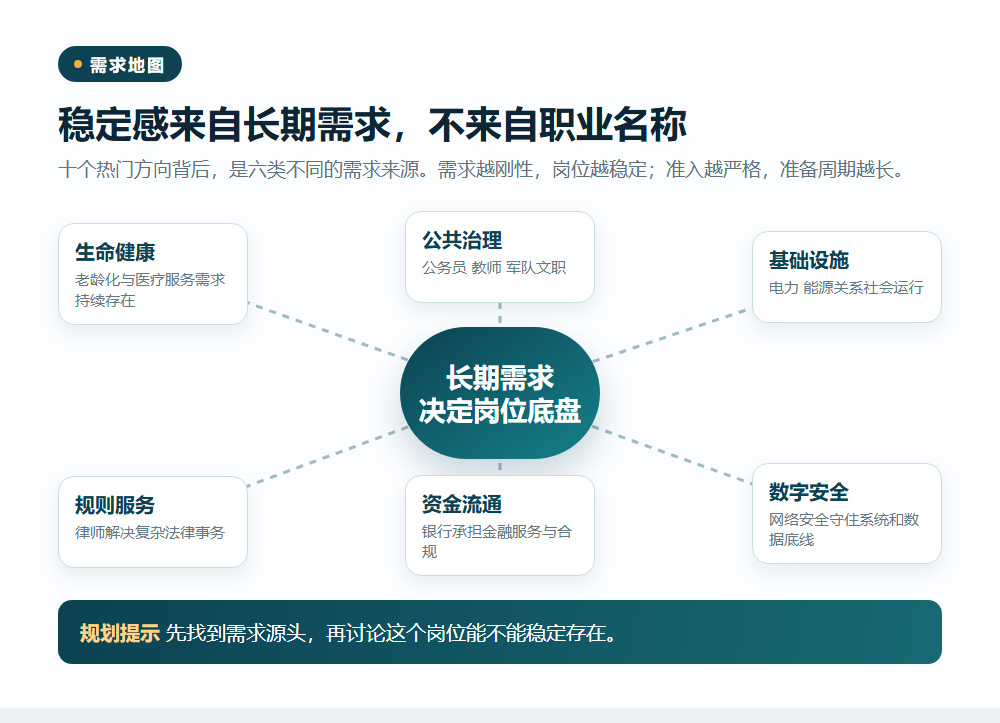稳定职业先看需求来源信息图