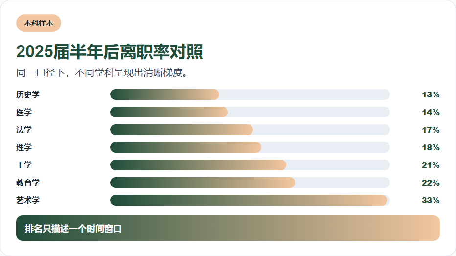 2025届半年后离职率对照的信息图