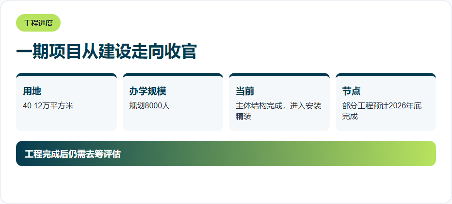 一期项目从建设走向收官的信息图