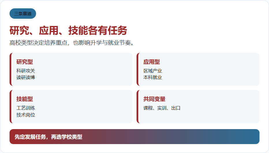 研究、应用、技能各有任务的信息图