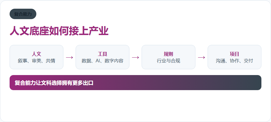人文底座如何接上产业的信息图