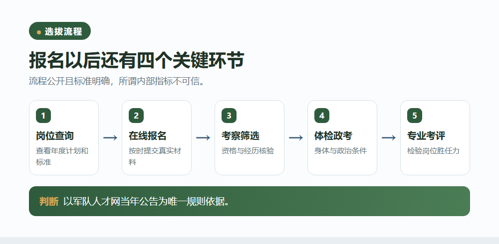 年龄学历与体检条件要先核对信息图